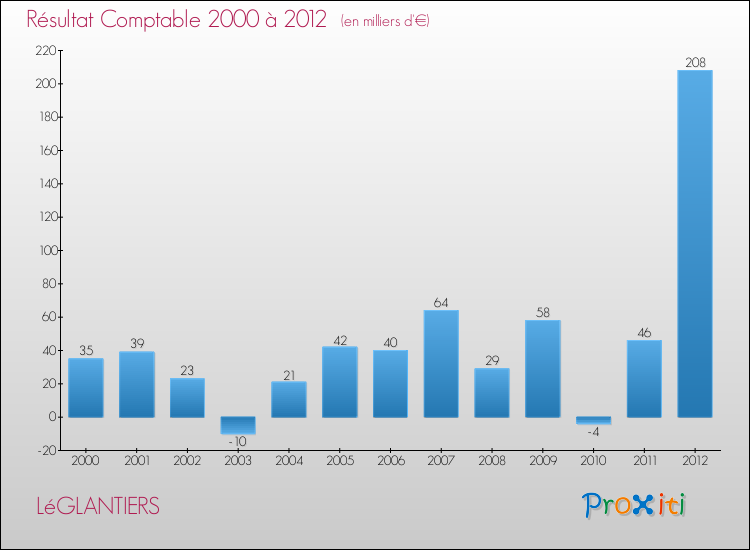 Evolution du résultat comptable pour la commune de LéGLANTIERS de 2000 à 2012 Evolution du résultat comptable pour LéGLANTIERS de 2000 à 2012