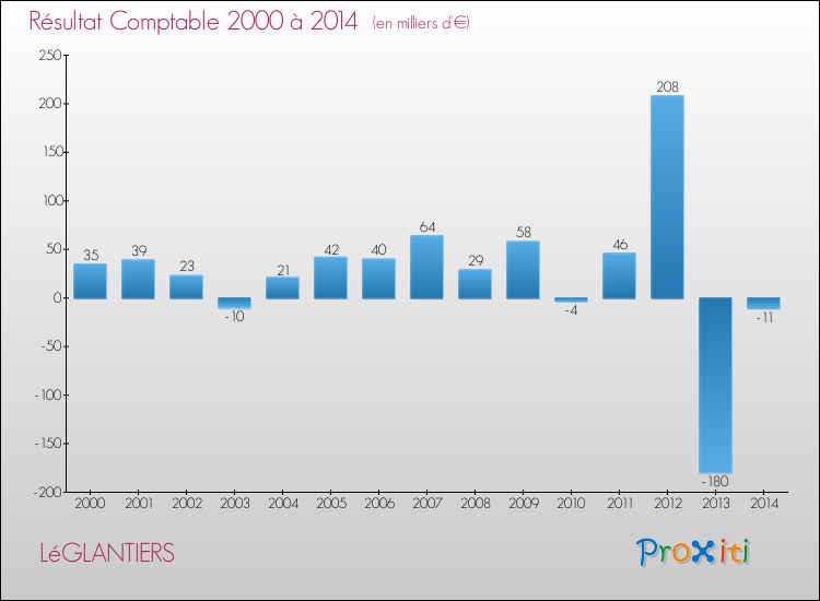 Evolution du résultat comptable pour la commune de LéGLANTIERS de 2000 à 2014 Evolution du résultat comptable pour LéGLANTIERS de 2000 à 2014
