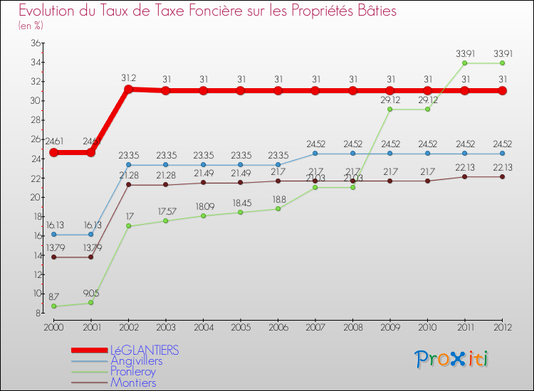 Evolution du taux de la taxe foncière sur le bati pour LéGLANTIERS et les communes proches de 2000 à 2012 Comparaison des taux de taxe foncière sur le bati pour LéGLANTIERS et les communes voisines de 2000 à 2012