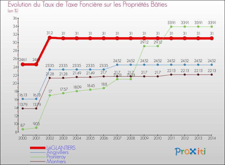 Evolution du taux de la taxe foncière sur le bati pour LéGLANTIERS et les communes proches de 2000 à 2014 Comparaison des taux de taxe foncière sur le bati pour LéGLANTIERS et les communes voisines de 2000 à 2014