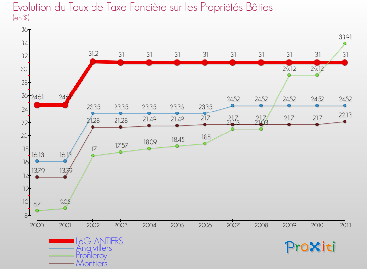 Evolution du taux de la taxe foncière sur le bati pour LéGLANTIERS et les communes proches Comparaison des taux de taxe foncière sur le bati pour LéGLANTIERS et les communes voisines