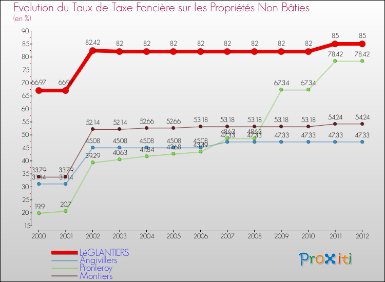 Evolution du taux de la taxe foncière sur les immeubles et terrains non batis pour LéGLANTIERS et les communes proches de 2000 à 2012 Comparaison des taux de la taxe foncière sur les immeubles et terrains non batis pour LéGLANTIERS et les communes voisines de 2000 à 2012