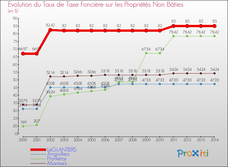 Evolution du taux de la taxe foncière sur les immeubles et terrains non batis pour LéGLANTIERS et les communes proches de 2000 à 2014 Comparaison des taux de la taxe foncière sur les immeubles et terrains non batis pour LéGLANTIERS et les communes voisines de 2000 à 2014