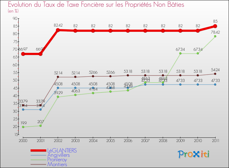 Evolution du taux de la taxe foncière sur les immeubles et terrains non batis pour LéGLANTIERS et les communes proches Comparaison des taux de la taxe foncière sur les immeubles et terrains non batis pour LéGLANTIERS et les communes voisines