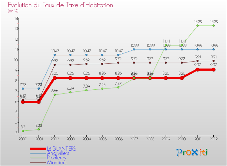 Evolution du taux de la taxe d'habitation pour LéGLANTIERS et les communes proches Comparaison des taux de la taxe d'habitation pour LéGLANTIERS et les communes voisines