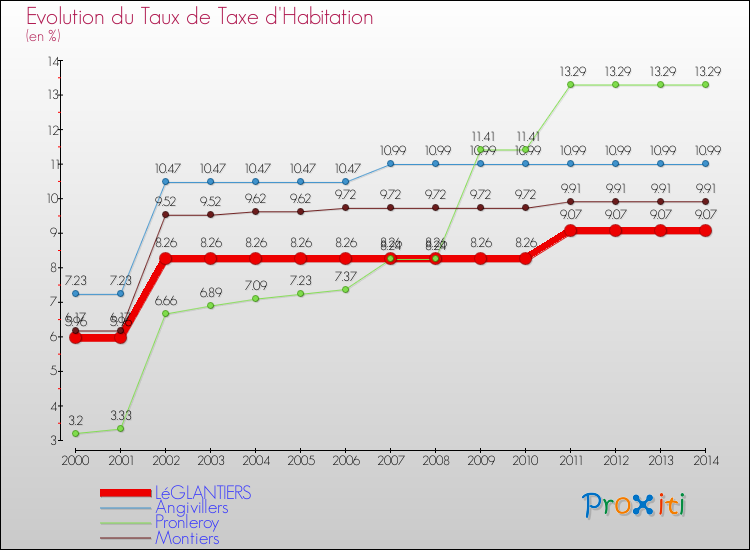 Evolution du taux de la taxe d'habitation pour LéGLANTIERS et les communes proches de 2000 à 2014 Comparaison des taux de la taxe d'habitation pour LéGLANTIERS et les communes voisines de 2000 à 2014