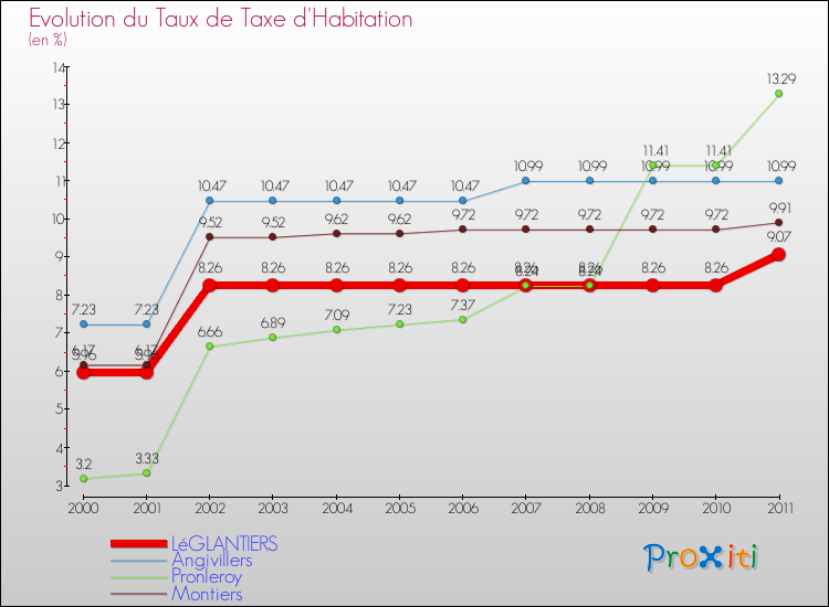 Evolution du taux de la taxe d'habitation pour LéGLANTIERS et les communes proches Comparaison des taux de la taxe d'habitation pour LéGLANTIERS et les communes voisines