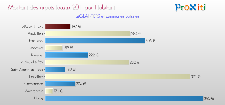 Montant des impôts locaux par Habitant pour LéGLANTIERS et les communes proches Comparaison des impôts locaux par habitant pour LéGLANTIERS et les communes voisines