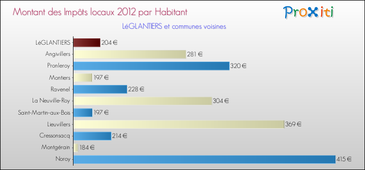 Montant des impôts locaux par Habitant pour LéGLANTIERS et les communes proches Comparaison des impôts locaux par habitant pour LéGLANTIERS et les communes voisines