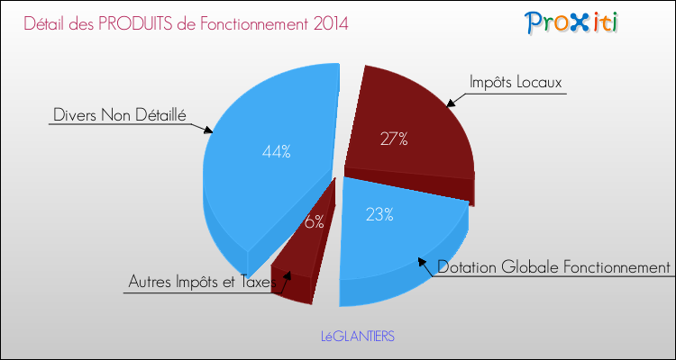 Décomposition du Budget de Fonctionnement 2014 de la commune de LéGLANTIERS Budget de Fonctionnement 2014 pour la commune de LéGLANTIERS