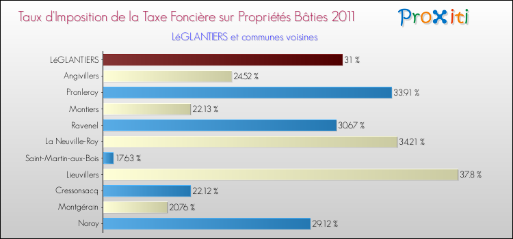 Taux d'imposition de la taxe foncière sur le bati 2011 pour LéGLANTIERS et les communes proches Comparaison des taux d'imposition de la taxe foncière sur le bati 2011 pour LéGLANTIERS et les communes voisines
