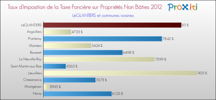 Taux d'imposition de la taxe foncière sur les immeubles et terrains non batis 2012 pour LéGLANTIERS et les communes proches Comparaison des taux d'imposition de la taxe foncière sur les immeubles et terrains non batis 2012 pour LéGLANTIERS et les communes voisines