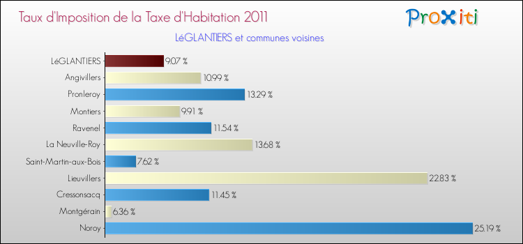 Taux d'imposition de la taxe d'habitation 2011 pour LéGLANTIERS et les communes proches Comparaison des taux d'imposition de la taxe d'habitation 2011 pour LéGLANTIERS et les communes voisines