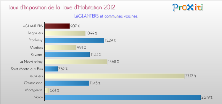 Taux d'imposition de la taxe d'habitation 2012 pour LéGLANTIERS et les communes proches Comparaison des taux d'imposition de la taxe d'habitation 2012 pour LéGLANTIERS et les communes voisines