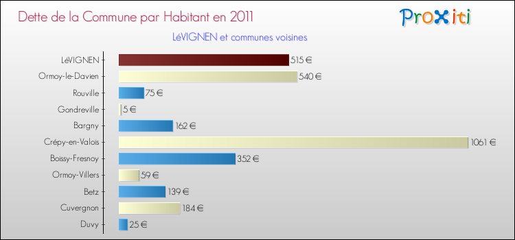 Dette par habitant de la commune en 2011 pour LéVIGNEN et les communes proches Comparaison de la dette par habitant de la commune en 2011 pour LéVIGNEN et les communes voisines