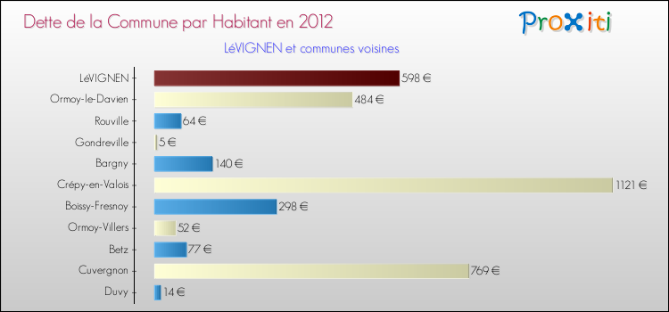 Dette par habitant de la commune en 2012 pour LéVIGNEN et les communes proches Comparaison de la dette par habitant de la commune en 2012 pour LéVIGNEN et les communes voisines