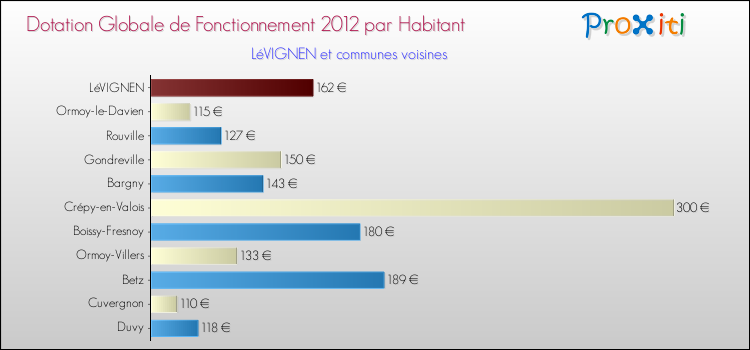 Montant des dotations globales de fonctionnement DGF par Habitant pour LéVIGNEN et les communes proches Comparaison des des dotations globales de fonctionnement DGF par habitant pour LéVIGNEN et les communes voisines