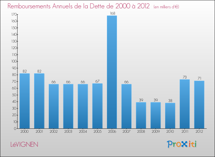 Evolution de l'annuité de la dette pour la commune de LéVIGNEN de 2000 à 2012 Annuités de la dette pour LéVIGNEN de 2000 à 2012