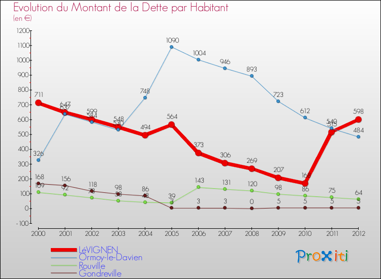 Evolution de la dette par habitant pour la commune de LéVIGNEN et les communes proches de 2000 à 2012 Comparaison de la dette par habitant pour LéVIGNEN et les communes voisines de 2000 à 2012