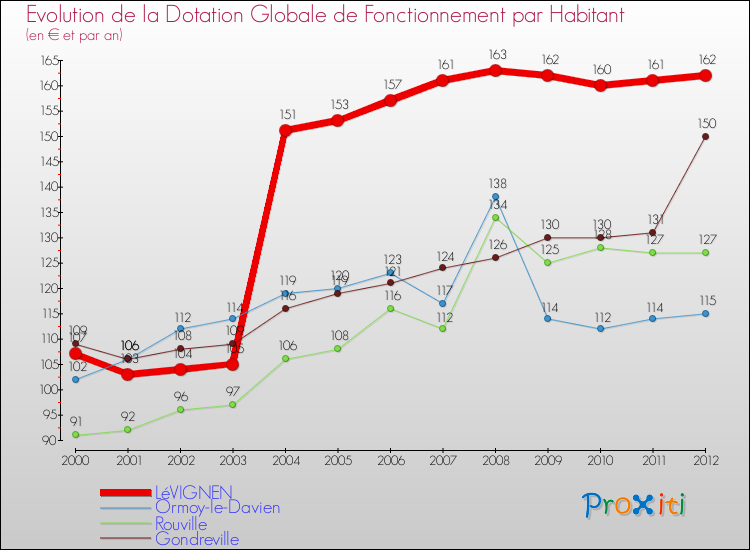 Evolution et montant de la dotation globale de fonctionnement par Habitant pour LéVIGNEN et les communes proches Comparaison des dotations globales de fonctionnement par habitant pour LéVIGNEN et les communes voisines