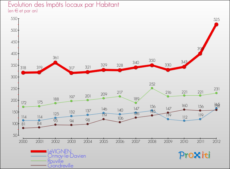 Evolution et montant des impôts locaux par Habitant pour LéVIGNEN et les communes proches Comparaison des impôts locaux par habitant pour LéVIGNEN et les communes voisines