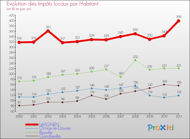 Evolution et montant des impôts locaux par Habitant pour LéVIGNEN et les communes proches Comparaison des impôts locaux par habitant pour LéVIGNEN et les communes voisines