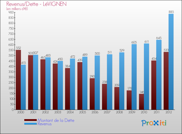 Evolution comparée de la dette et des revenus pour la commune de LéVIGNEN de 2000 à 2012 Comparaison de la dette et des revenus pour LéVIGNEN de 2000 à 2012