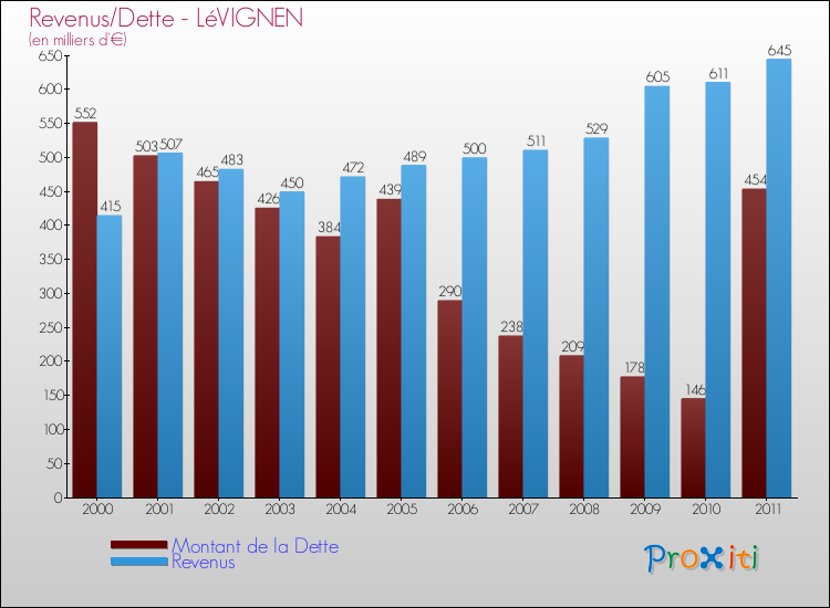 Evolution comparée de la dette et des revenus pour la commune de LéVIGNEN de 2000 à 2011 Comparaison de la dette et des revenus pour LéVIGNEN de 2000 à 2011