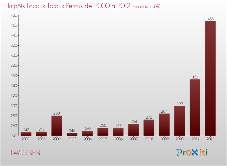 Evolution des Impôts Locaux pour la commune de LéVIGNEN de 2000 à 2012 Evolution des Impôts Locaux pour LéVIGNEN de 2000 à 2012