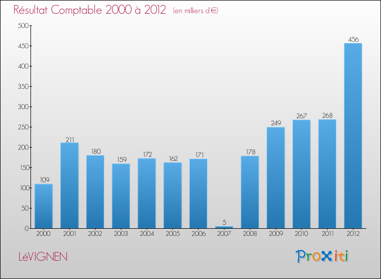 Evolution du résultat comptable pour la commune de LéVIGNEN de 2000 à 2012 Evolution du résultat comptable pour LéVIGNEN de 2000 à 2012