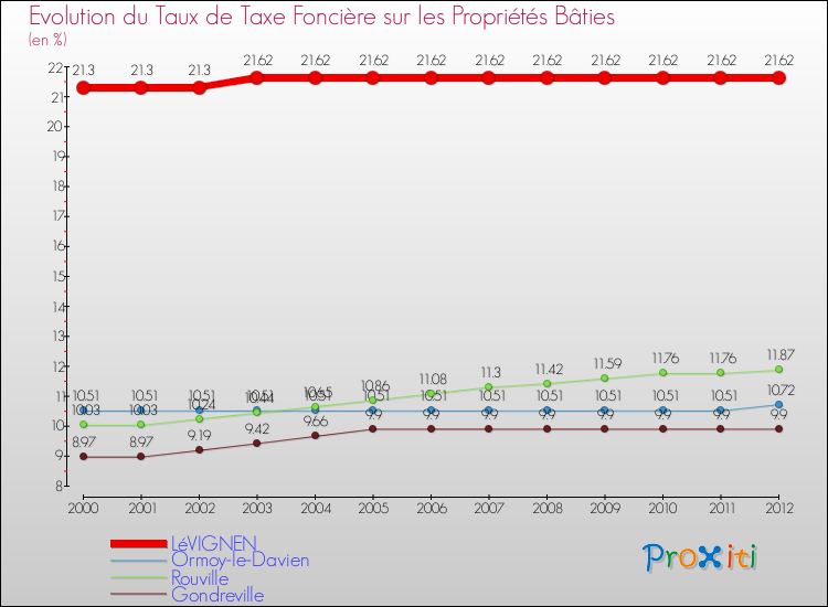 Evolution du taux de la taxe foncière sur le bati pour LéVIGNEN et les communes proches de 2000 à 2012 Comparaison des taux de taxe foncière sur le bati pour LéVIGNEN et les communes voisines de 2000 à 2012