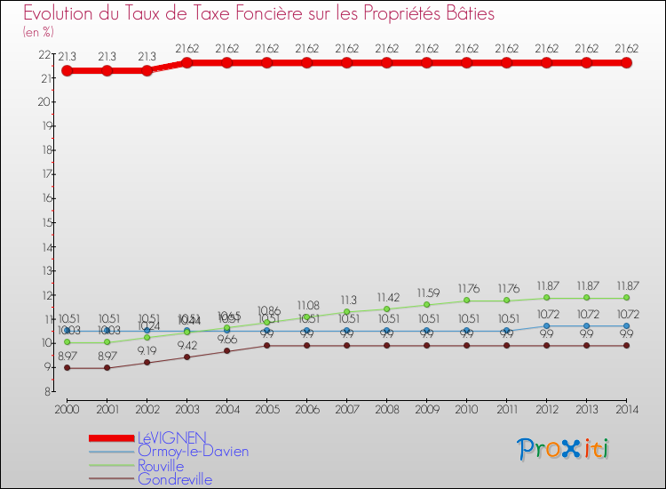 Evolution du taux de la taxe foncière sur le bati pour LéVIGNEN et les communes proches de 2000 à 2014 Comparaison des taux de taxe foncière sur le bati pour LéVIGNEN et les communes voisines de 2000 à 2014