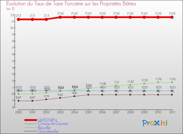 Evolution du taux de la taxe foncière sur le bati pour LéVIGNEN et les communes proches Comparaison des taux de taxe foncière sur le bati pour LéVIGNEN et les communes voisines