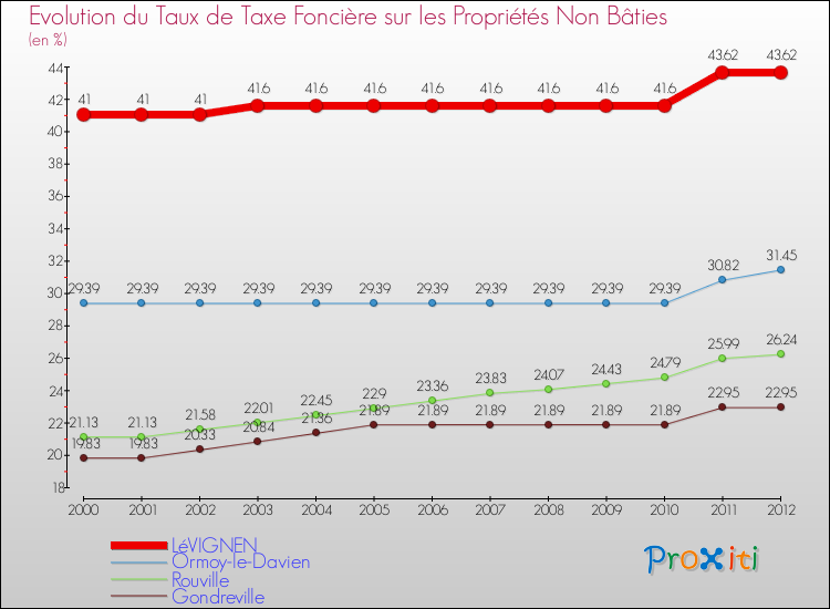 Evolution du taux de la taxe foncière sur les immeubles et terrains non batis pour LéVIGNEN et les communes proches de 2000 à 2012 Comparaison des taux de la taxe foncière sur les immeubles et terrains non batis pour LéVIGNEN et les communes voisines de 2000 à 2012