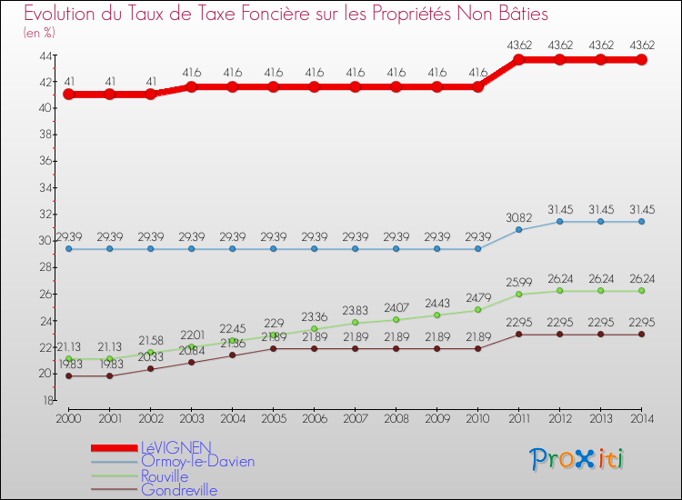 Evolution du taux de la taxe foncière sur les immeubles et terrains non batis pour LéVIGNEN et les communes proches de 2000 à 2014 Comparaison des taux de la taxe foncière sur les immeubles et terrains non batis pour LéVIGNEN et les communes voisines de 2000 à 2014