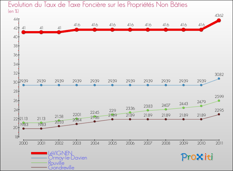 Evolution du taux de la taxe foncière sur les immeubles et terrains non batis pour LéVIGNEN et les communes proches Comparaison des taux de la taxe foncière sur les immeubles et terrains non batis pour LéVIGNEN et les communes voisines