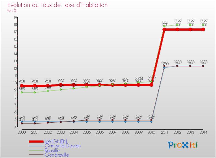 Evolution du taux de la taxe d'habitation pour LéVIGNEN et les communes proches de 2000 à 2014 Comparaison des taux de la taxe d'habitation pour LéVIGNEN et les communes voisines de 2000 à 2014