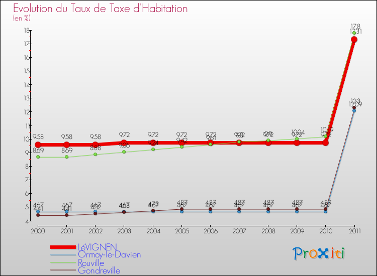Evolution du taux de la taxe d'habitation pour LéVIGNEN et les communes proches Comparaison des taux de la taxe d'habitation pour LéVIGNEN et les communes voisines
