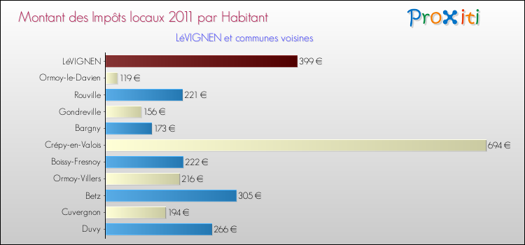 Montant des impôts locaux par Habitant pour LéVIGNEN et les communes proches Comparaison des impôts locaux par habitant pour LéVIGNEN et les communes voisines