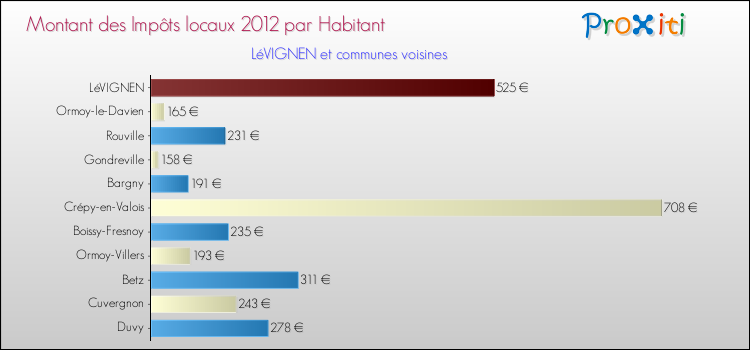 Montant des impôts locaux par Habitant pour LéVIGNEN et les communes proches Comparaison des impôts locaux par habitant pour LéVIGNEN et les communes voisines