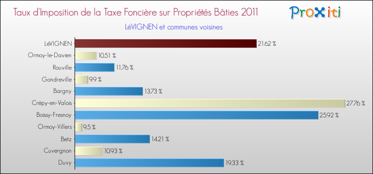 Taux d'imposition de la taxe foncière sur le bati 2011 pour LéVIGNEN et les communes proches Comparaison des taux d'imposition de la taxe foncière sur le bati 2011 pour LéVIGNEN et les communes voisines