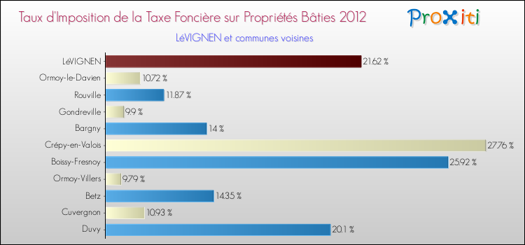 Taux d'imposition de la taxe foncière sur le bati 2012 pour LéVIGNEN et les communes proches Comparaison des taux d'imposition de la taxe foncière sur le bati 2012 pour LéVIGNEN et les communes voisines