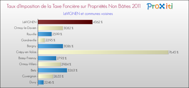 Taux d'imposition de la taxe foncière sur les immeubles et terrains non batis 2011 pour LéVIGNEN et les communes proches Comparaison des taux d'imposition de la taxe foncière sur les immeubles et terrains non batis 2011 pour LéVIGNEN et les communes voisines