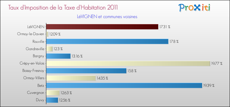 Taux d'imposition de la taxe d'habitation 2011 pour LéVIGNEN et les communes proches Comparaison des taux d'imposition de la taxe d'habitation 2011 pour LéVIGNEN et les communes voisines