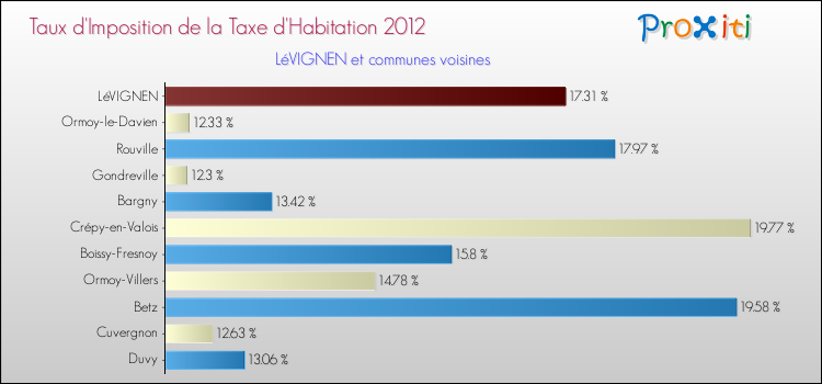 Taux d'imposition de la taxe d'habitation 2012 pour LéVIGNEN et les communes proches Comparaison des taux d'imposition de la taxe d'habitation 2012 pour LéVIGNEN et les communes voisines
