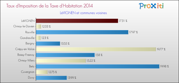 Taux d'imposition de la taxe d'habitation 2014 pour LéVIGNEN et les communes proches Comparaison des taux d'imposition de la taxe d'habitation 2014 pour LéVIGNEN et les communes voisines