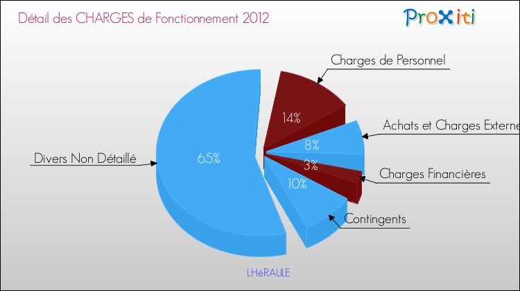 Décomposition des Charges de Fonctionnement 2012 de la commune de LHéRAULE Charges de Fonctionnement 2012 pour la commune de LHéRAULE