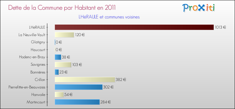 Dette par habitant de la commune en 2011 pour LHéRAULE et les communes proches Comparaison de la dette par habitant de la commune en 2011 pour LHéRAULE et les communes voisines
