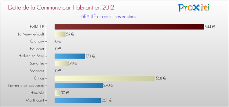 Dette par habitant de la commune en 2012 pour LHéRAULE et les communes proches Comparaison de la dette par habitant de la commune en 2012 pour LHéRAULE et les communes voisines