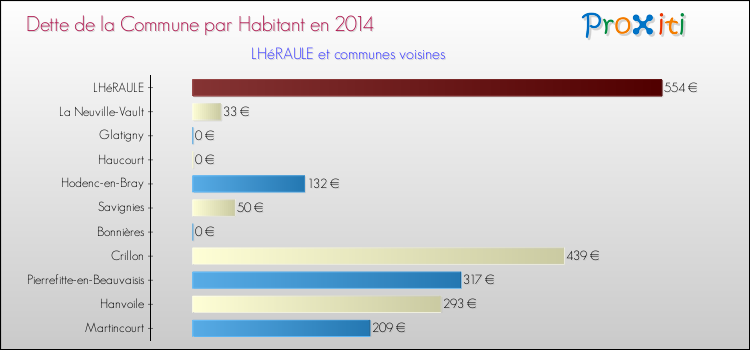 Dette par habitant de la commune en 2014 pour LHéRAULE et les communes proches Comparaison de la dette par habitant de la commune en 2014 pour LHéRAULE et les communes voisines